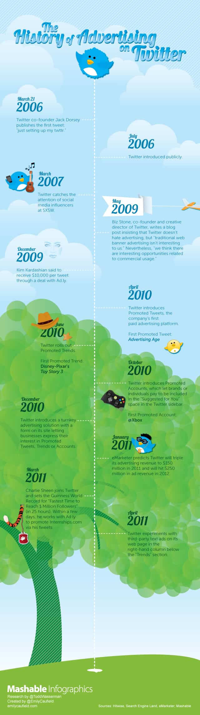 Mashable History of Twitter Advertising Infographic