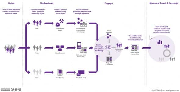 diagrama estrategia social media
