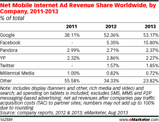 emarketer-mobile-ad-share