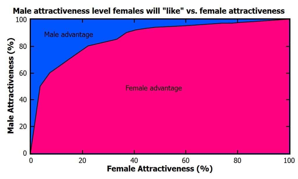 nivel atractivo de los hombres y mujeres