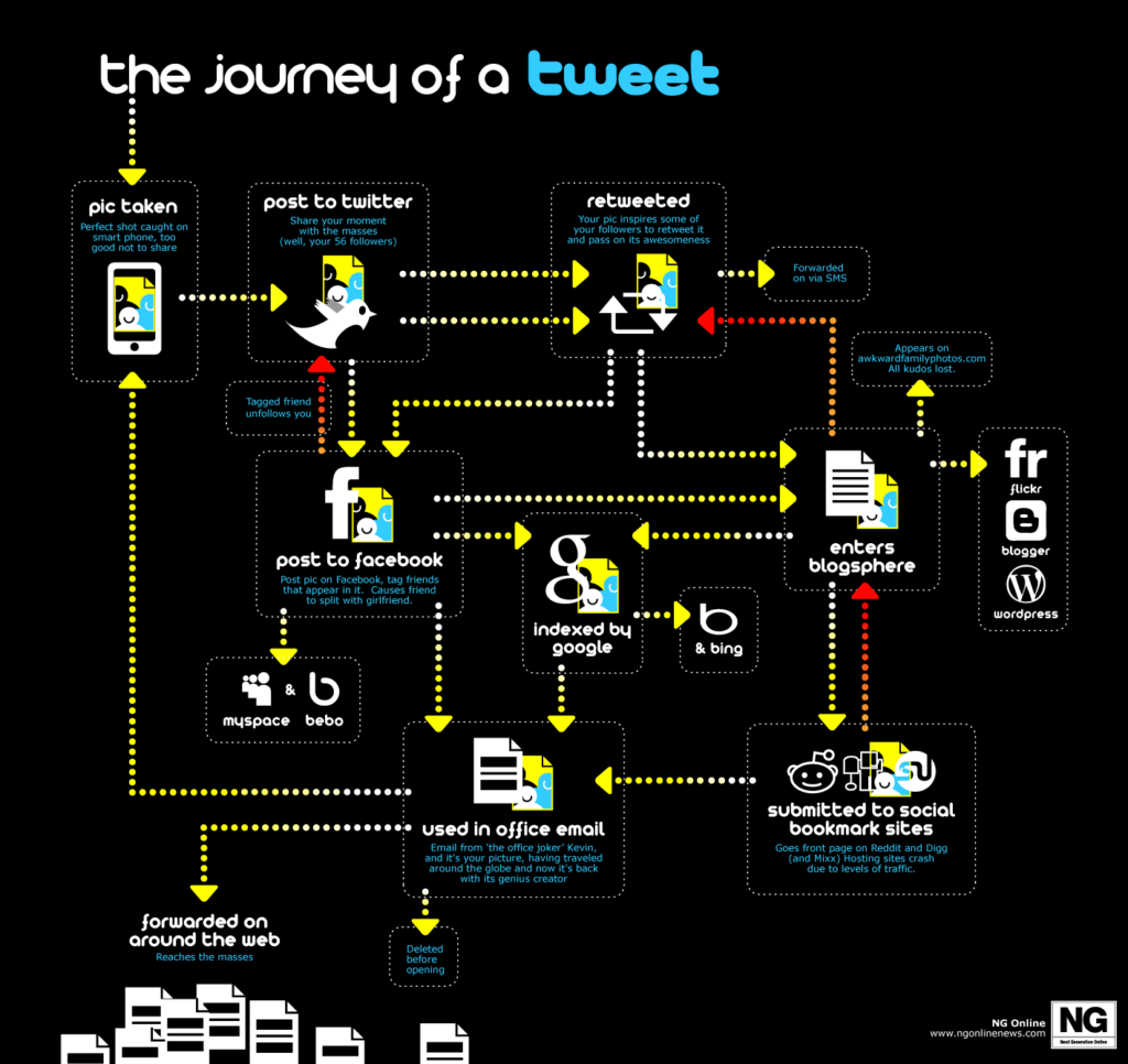 journey of twitter post