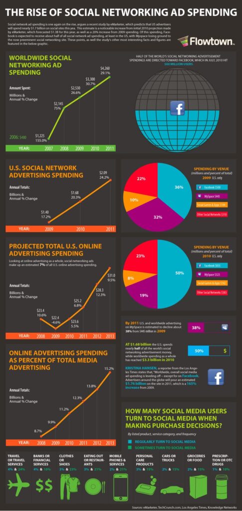 publicidad redes sociales