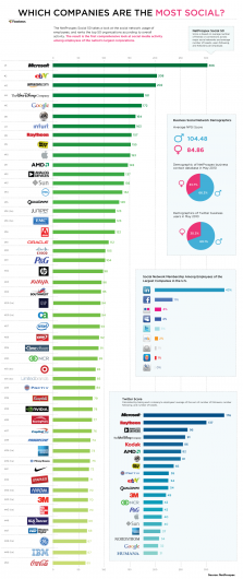top 50 social companies