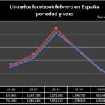 usuarios fb facebook febrero edad y sexo