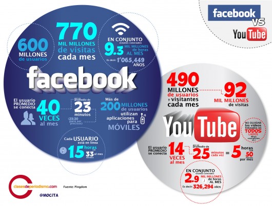 infografia facebook vs youtube