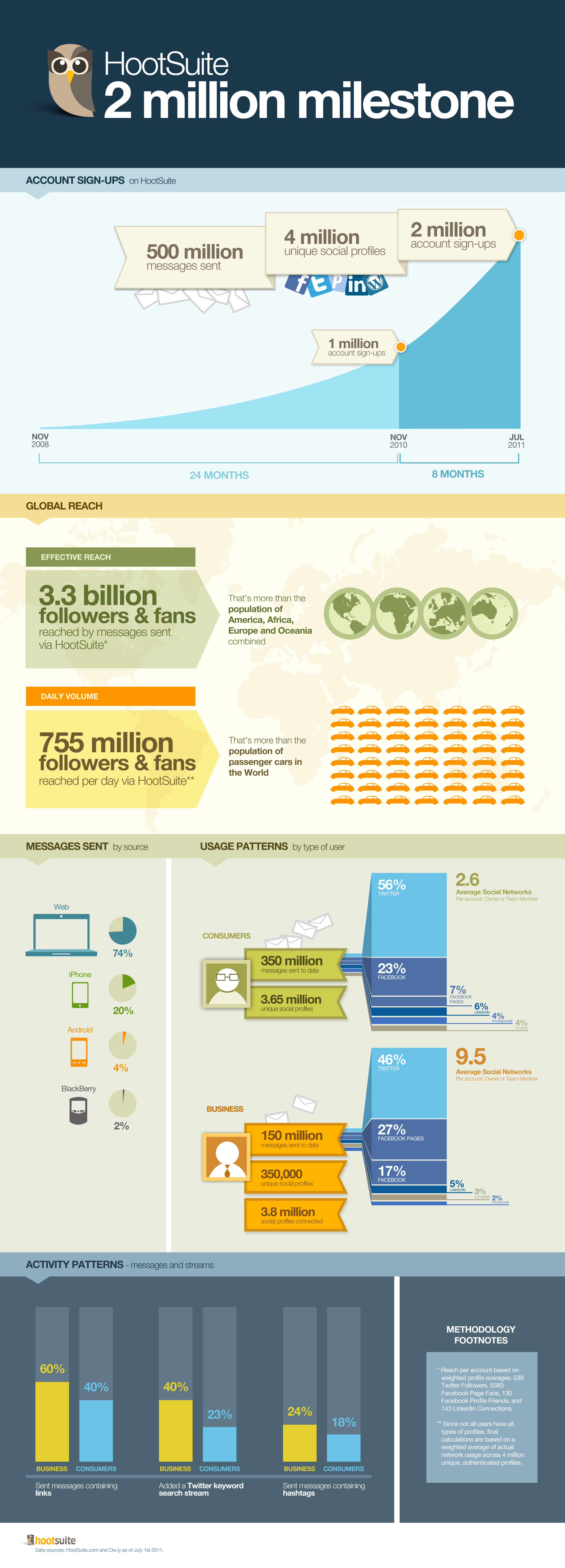 2million_milestone_HootSuite_infographic_highres 2million milestone HootSuite infographic highres