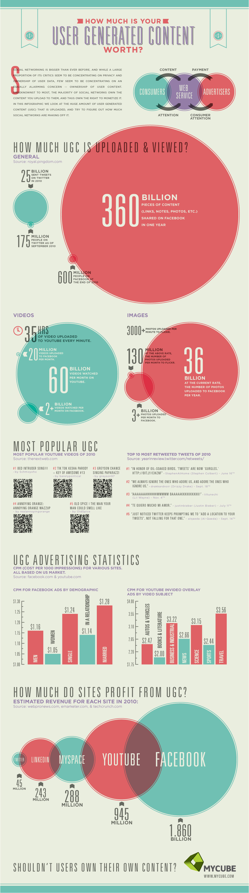 User Generated Content