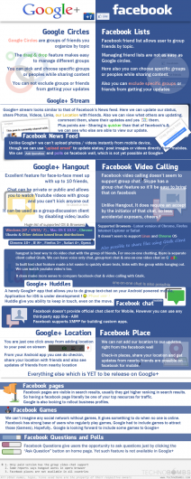 facebok vs Google plus