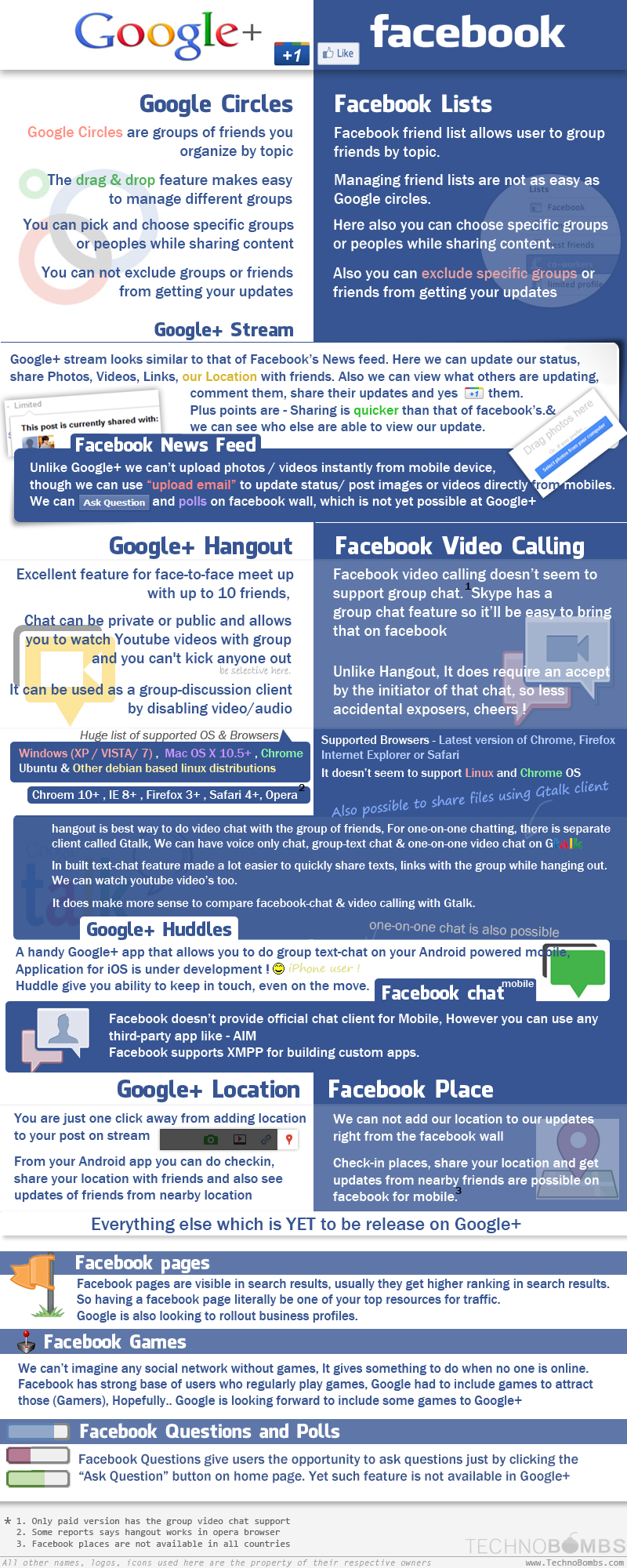 facebok vs Google plus