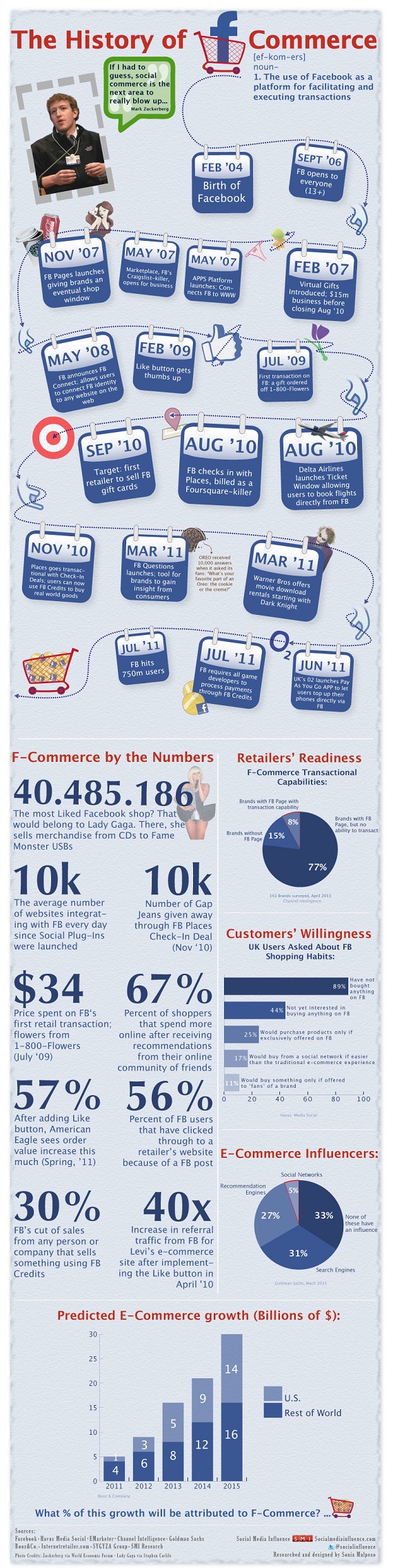 fcommerceinfographic