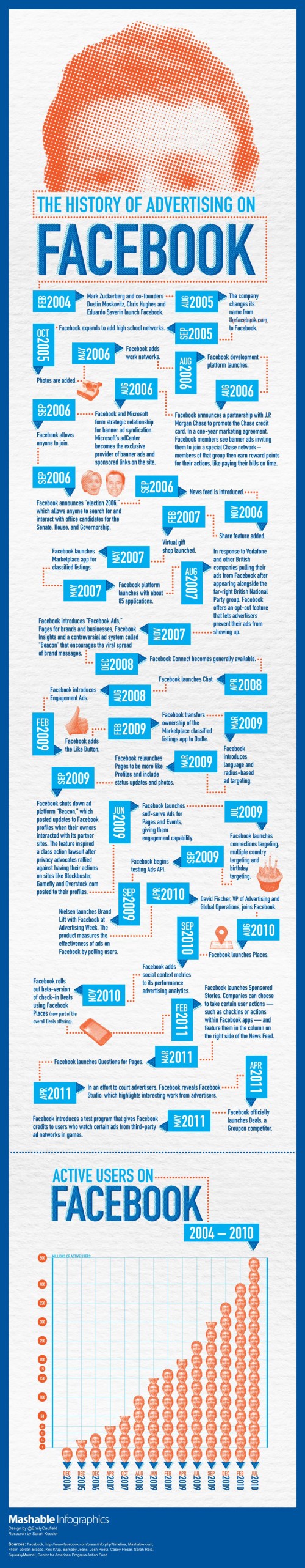 formacion socialmedia La historia de los anuncios en Facebook