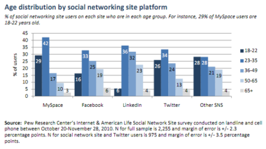 pew age social networks