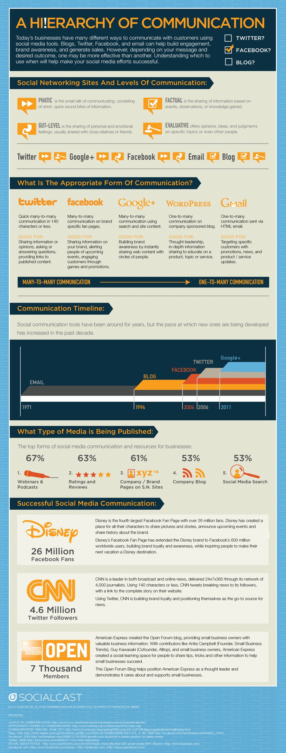 socialcast communication infographic