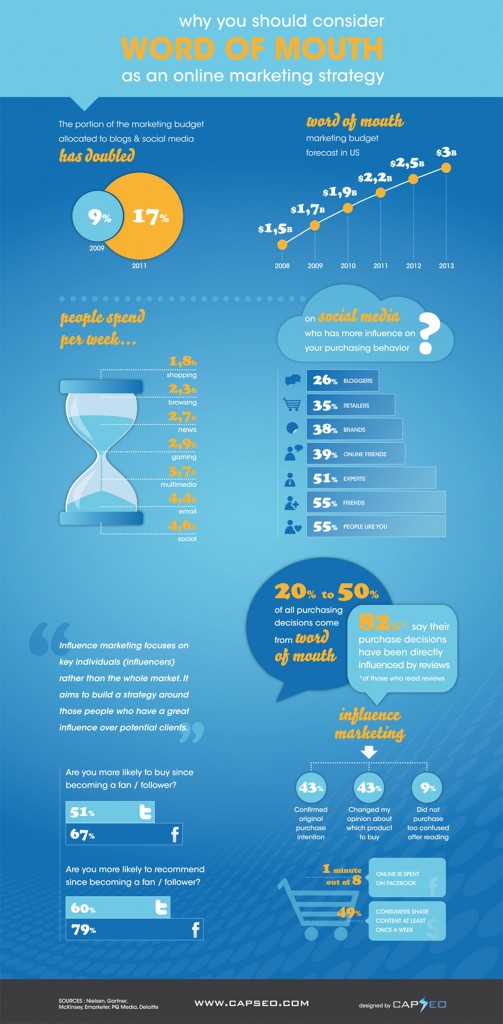 WordofMouthInfluenceMarketing