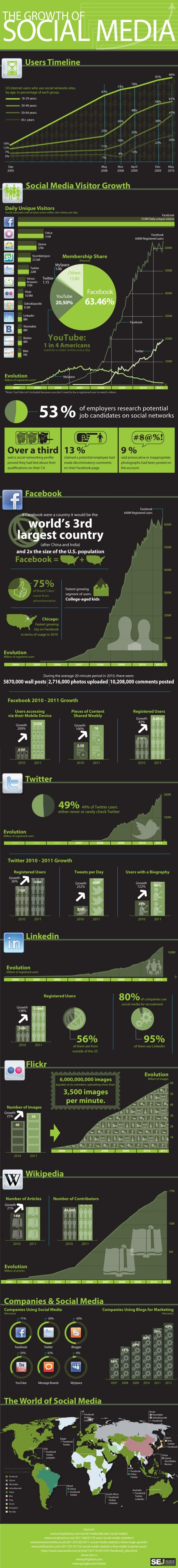 growth social media