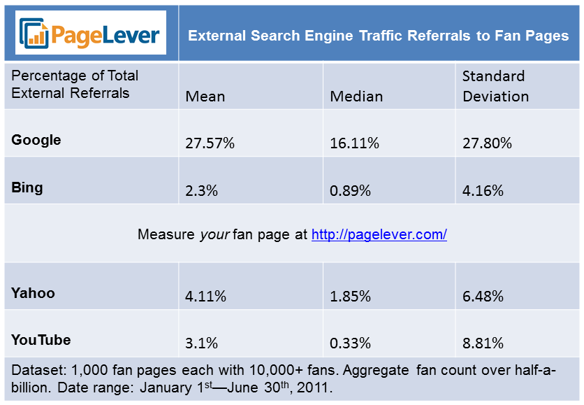 search engine fan page benchmarks