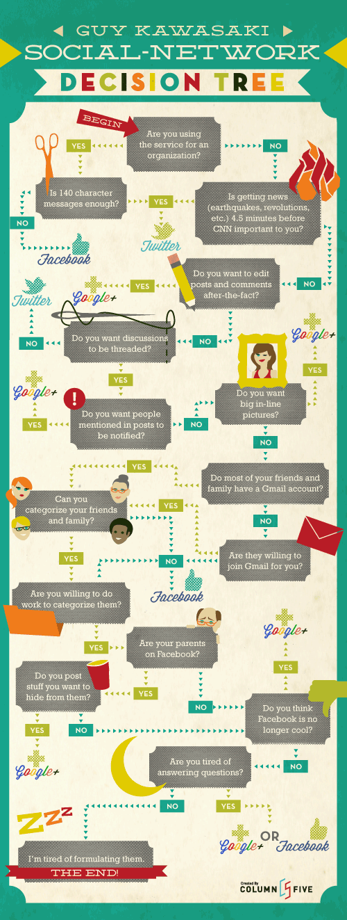 social network decision tree