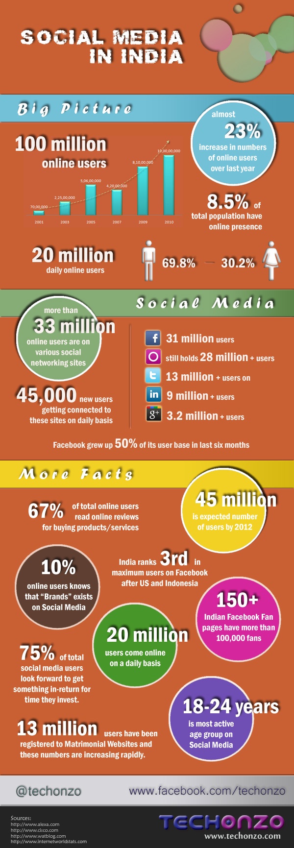 social media india