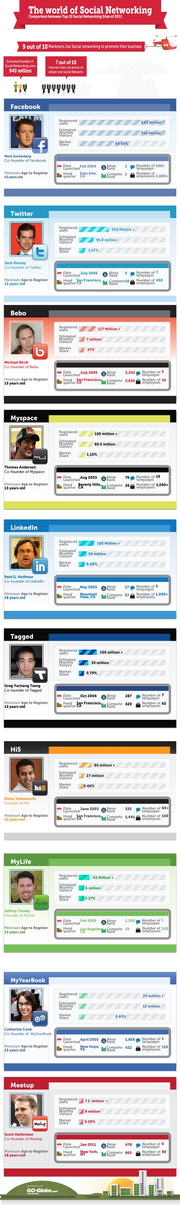 social networking 2011