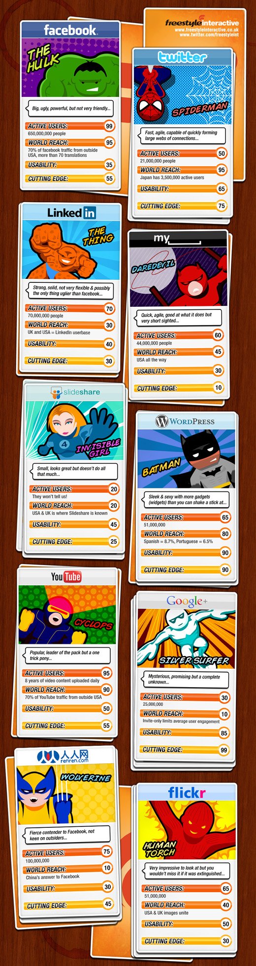 superhero social media top trumps