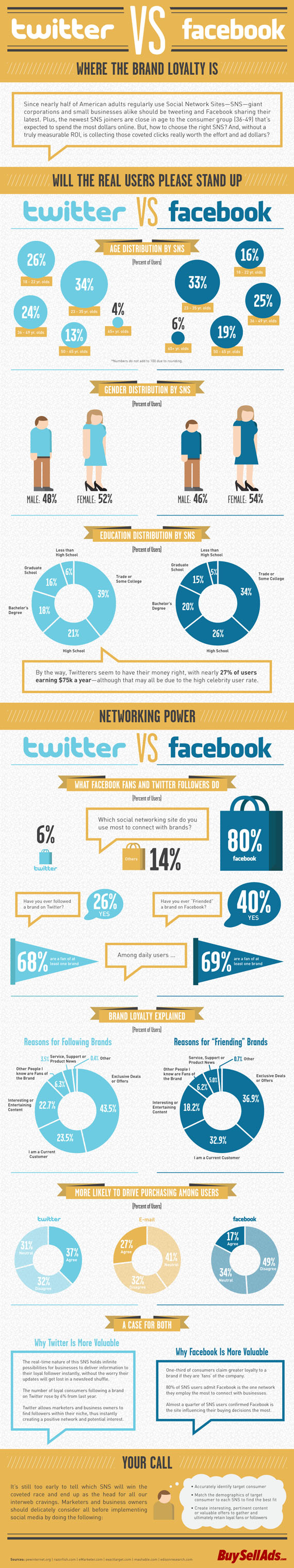 twitter vs facebook infographic