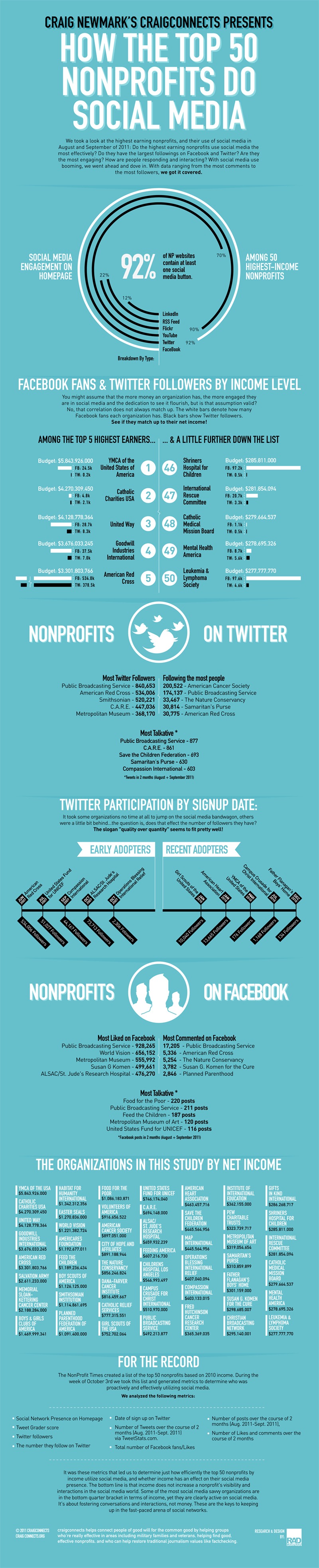 craigsconnect infographic