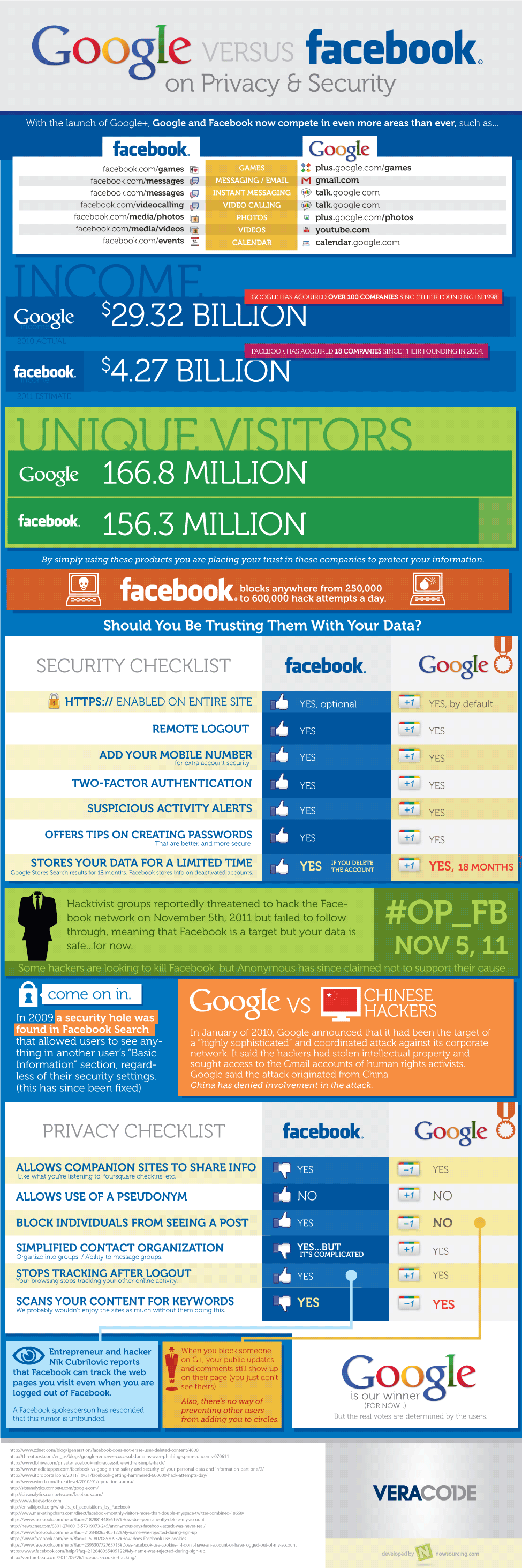 google facebook privacy security veracode