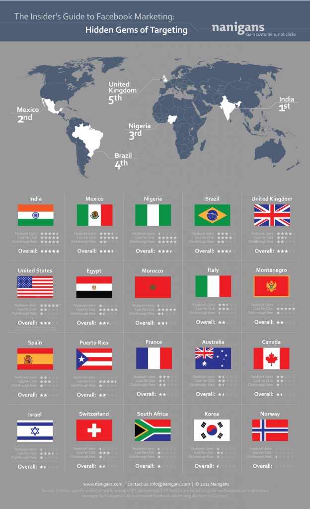 facebookmarketingfacebookadvertisinginfographic