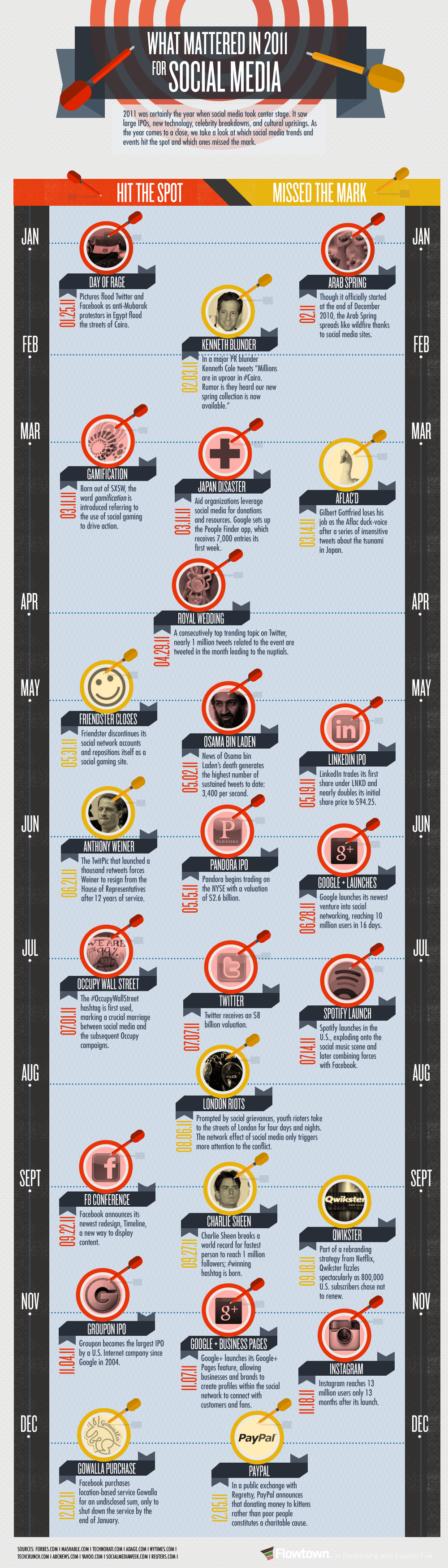 social media review 2011