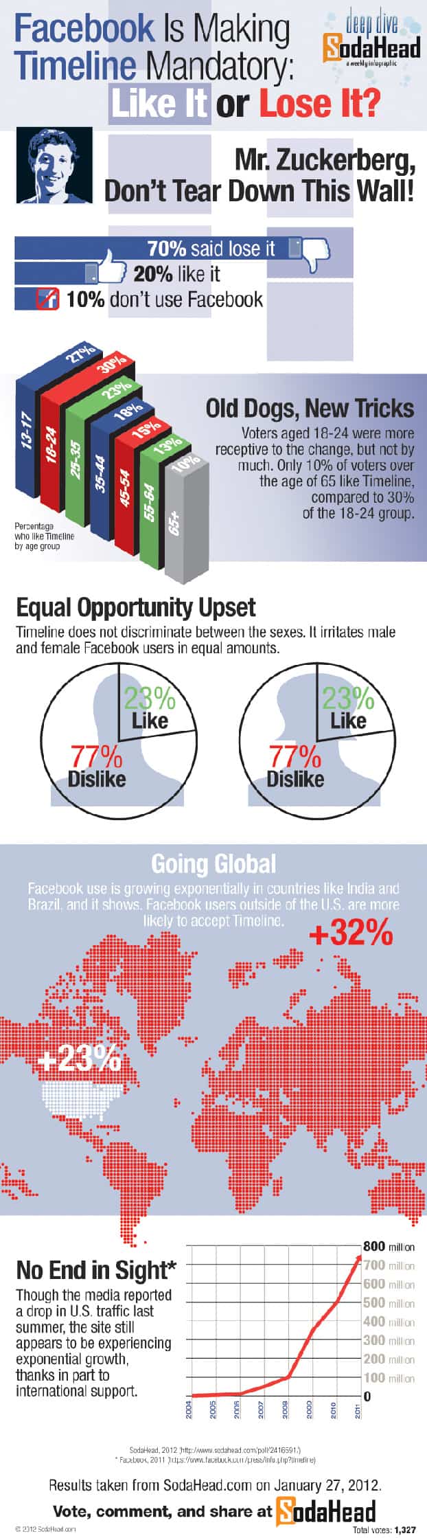 Facebook timeline infographic
