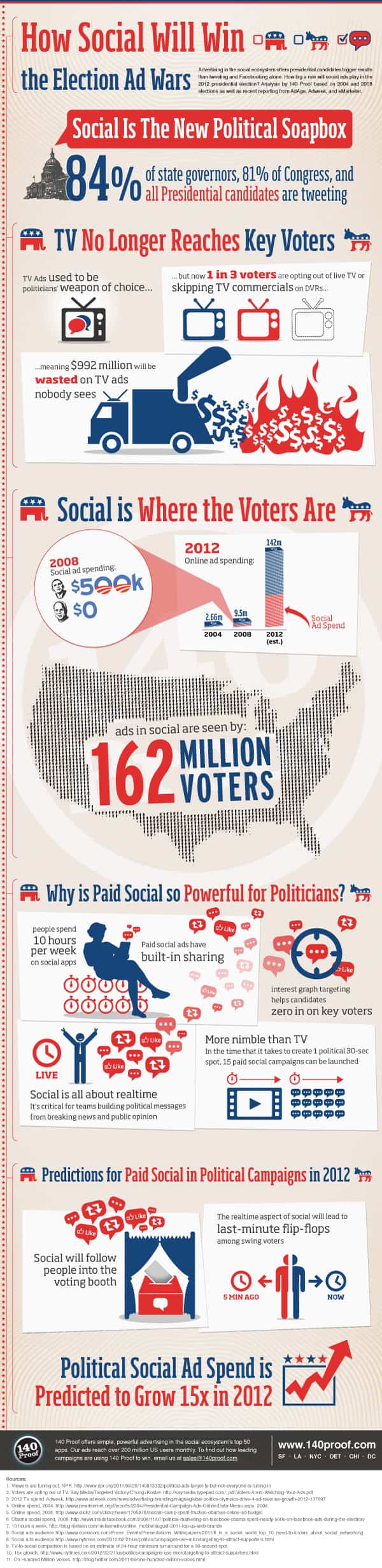 140Proof PoliticalSpending