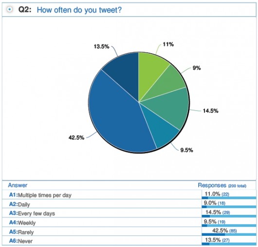 Twitter Study