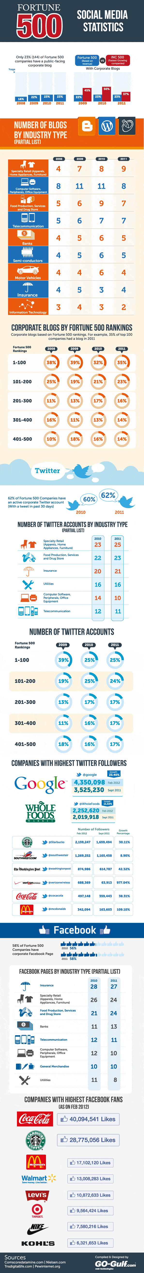 fortune 500 social media stats