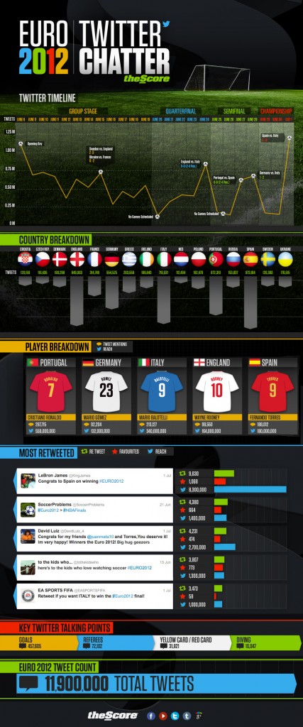 Eurocopa Twitter