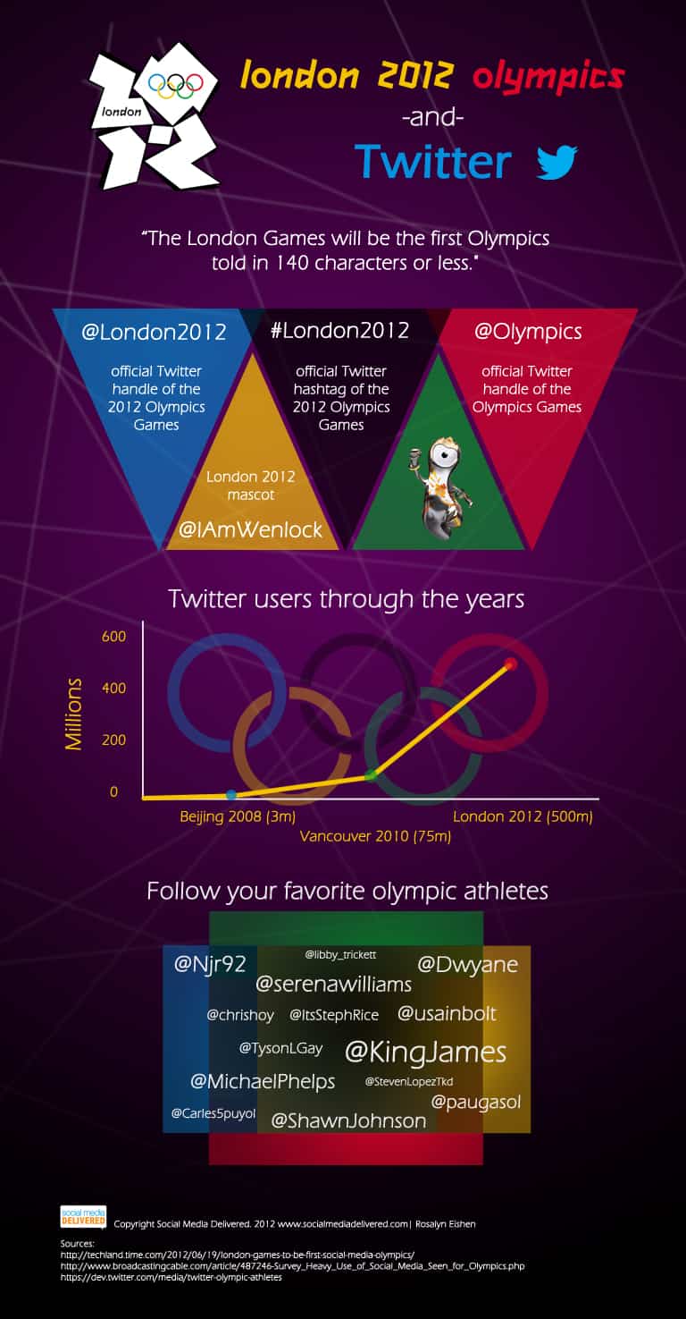 Olímpiadas Twitter Londres