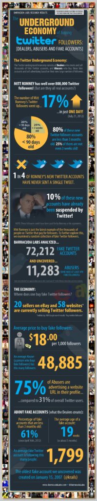 Infografía de la compra de seguidores Twitter en campaña en EE.UU