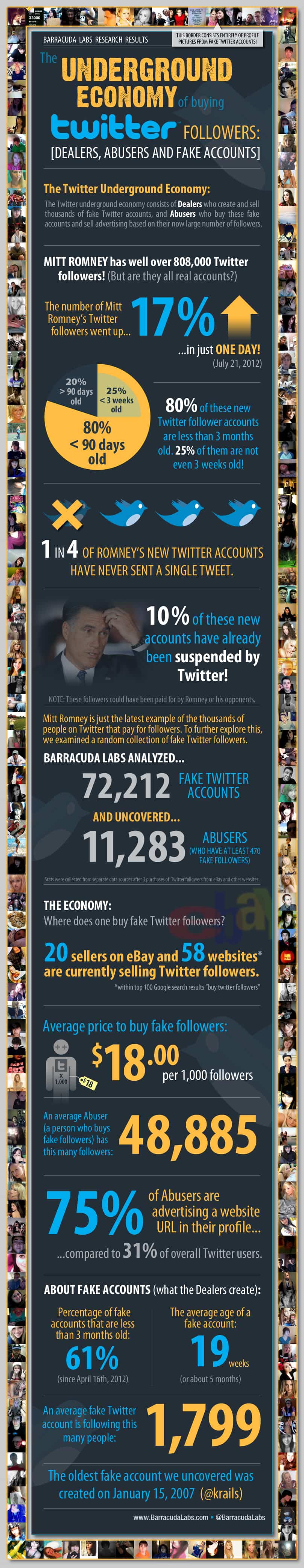 Infografía de la compra de seguidores Twitter en campaña en EE.UU Infografía de la compra de seguidores Twitter en campaña en EE.UU