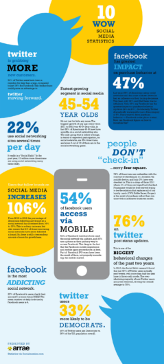 Infografía social media
