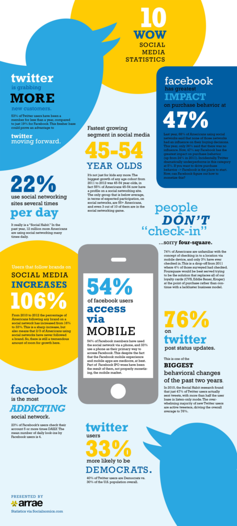 Infografía social media