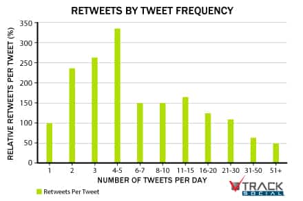 frecuencia tweets frecuencia tweets