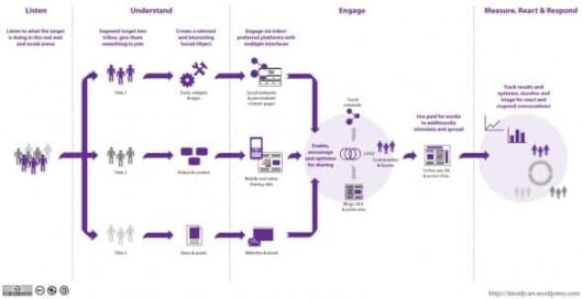 diagrama estrategia social media