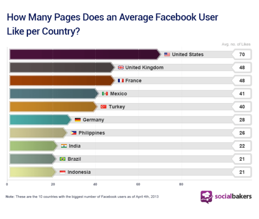 paginas Facebook Likes
