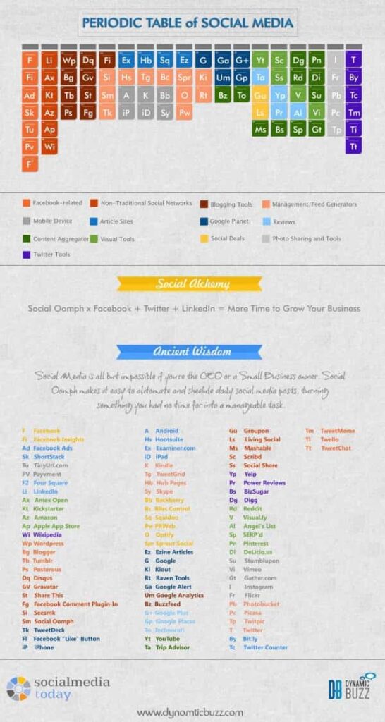 tabla social media