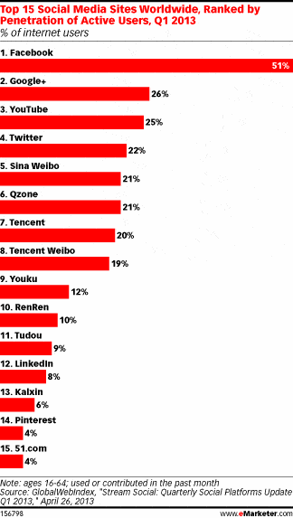 top 15 social media