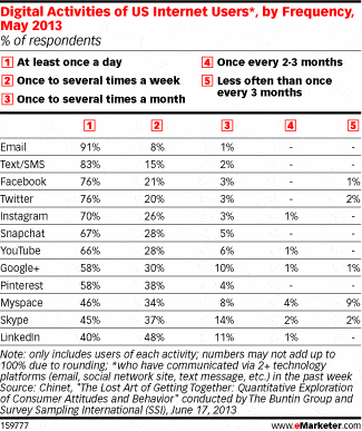 emarketer-internet-daily-activity