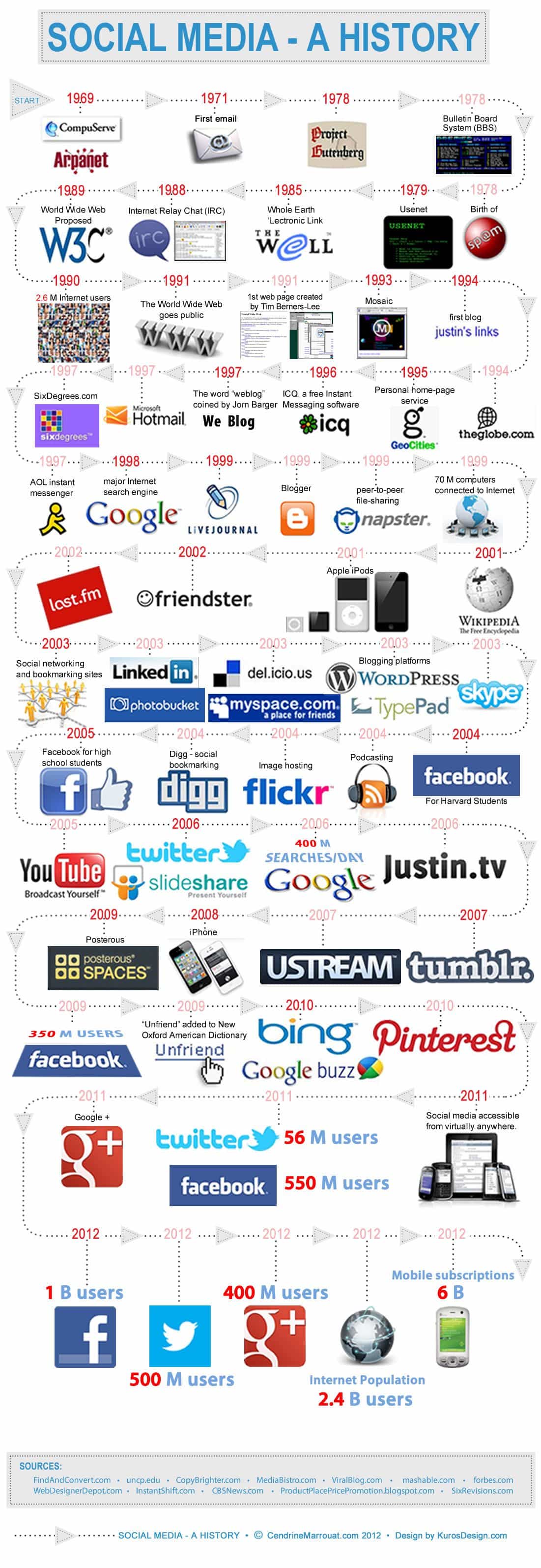 Historia del social media en una infografía