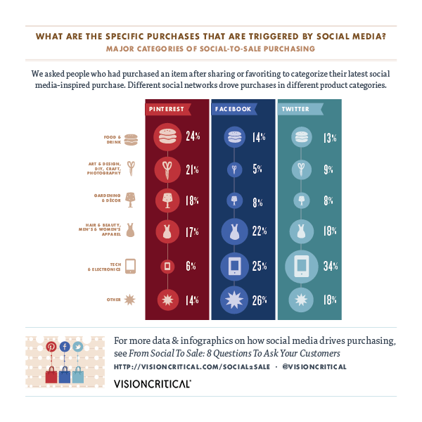 social ventas