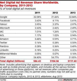 emarketer-social-ad-share