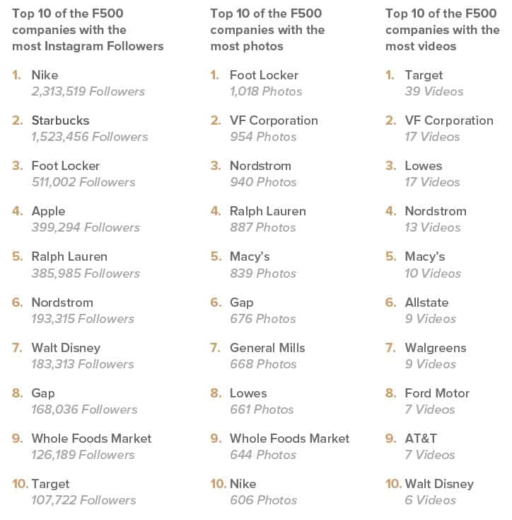 Cómo utilizan las compañías ranking Fortune 500 la red social Instagram - Redes Sociales