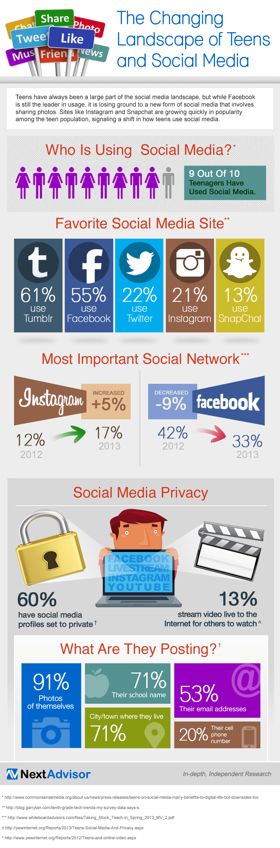 Cómo comparten y usan los adolescentes las redes sociales (Infografía)